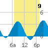 Seminole Shores tide chart for Tuesday, April 9, 2024