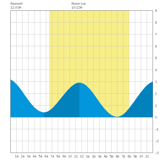Seminole Shores tide chart for Sunday, May 12, 2024