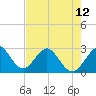 Seminole Shores tide chart for Sunday, May 12, 2024