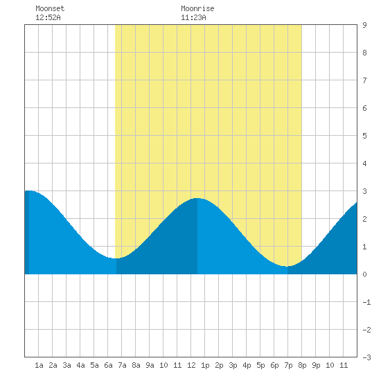 Seminole Shores tide chart for Monday, May 13, 2024