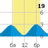 Seminole Shores tide chart for Sunday, May 19, 2024