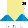 Seminole Shores tide chart for Monday, May 20, 2024