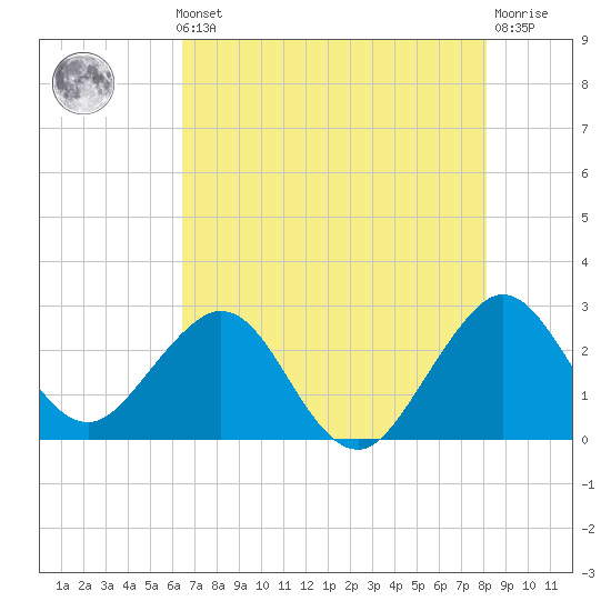 Seminole Shores tide chart for Thursday, May 23, 2024
