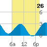 Seminole Shores tide chart for Sunday, May 26, 2024