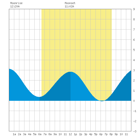 Seminole Shores tide chart for Tuesday, May 28, 2024