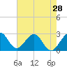 Seminole Shores tide chart for Tuesday, May 28, 2024