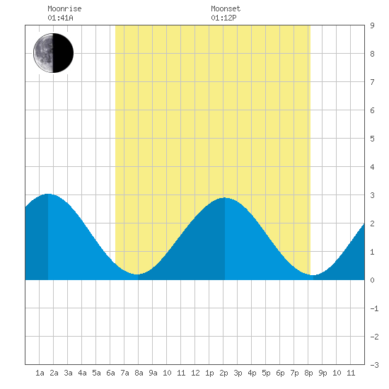 Seminole Shores tide chart for Thursday, May 30, 2024
