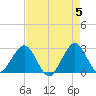 Seminole Shores tide chart for Sunday, May 5, 2024