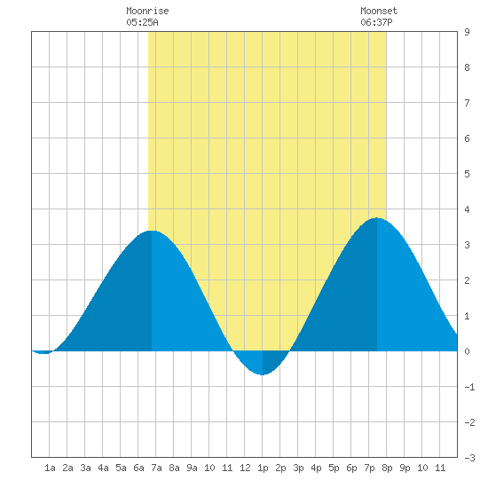 Seminole Shores tide chart for Monday, May 6, 2024