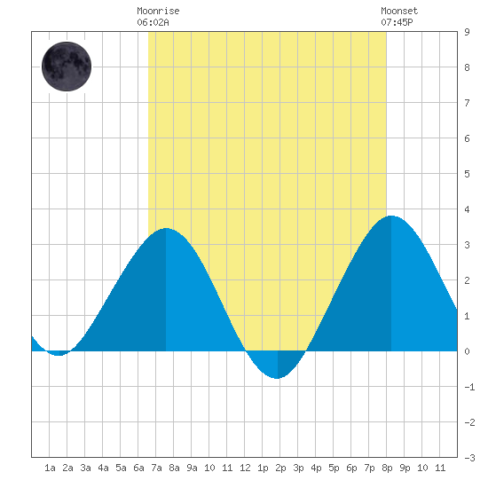 Seminole Shores tide chart for Tuesday, May 7, 2024