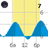 Seminole Shores tide chart for Tuesday, May 7, 2024