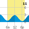 Seminole Shores tide chart for Tuesday, June 11, 2024