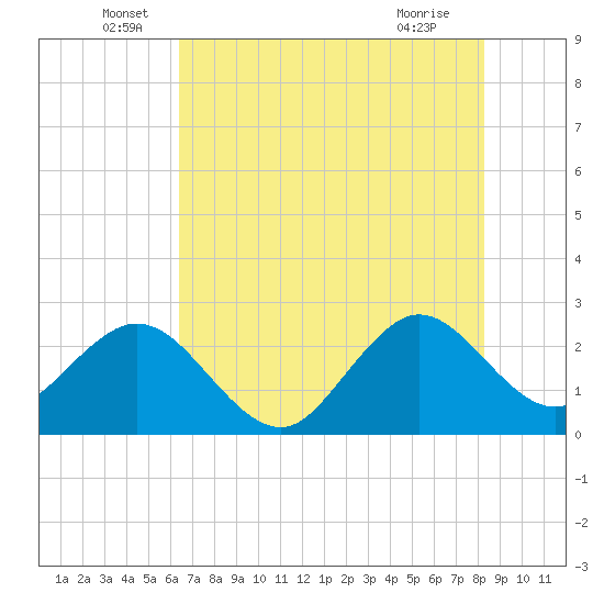 Seminole Shores tide chart for Monday, June 17, 2024