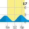 Seminole Shores tide chart for Monday, June 17, 2024