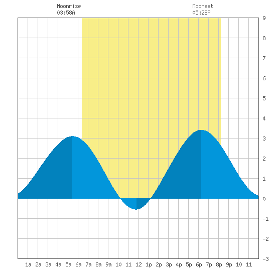Seminole Shores tide chart for Monday, June 3, 2024