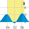 Seminole Shores tide chart for Monday, June 3, 2024