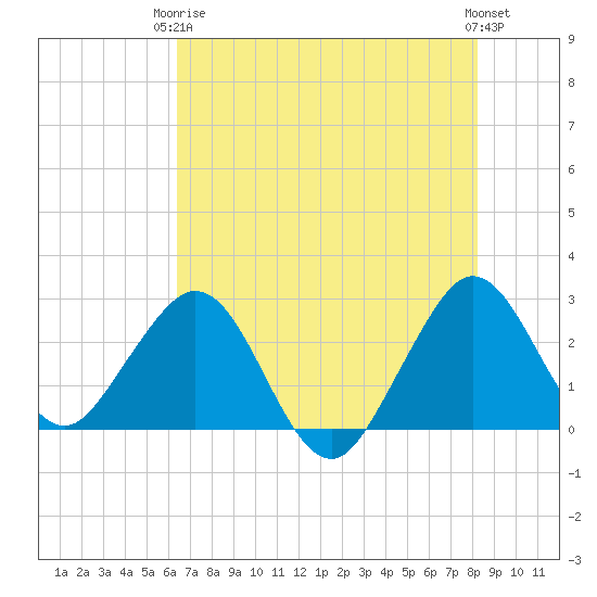 Seminole Shores tide chart for Wednesday, June 5, 2024