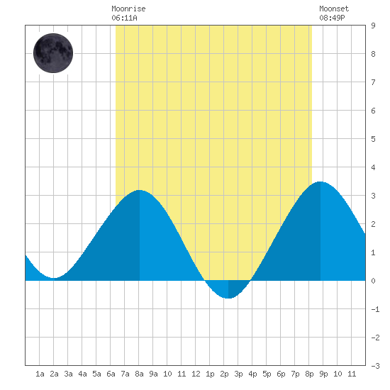 Seminole Shores tide chart for Thursday, June 6, 2024