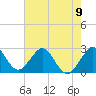 Seminole Shores tide chart for Sunday, June 9, 2024