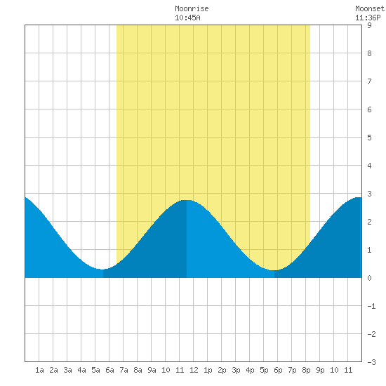 Seminole Shores tide chart for Wednesday, July 10, 2024