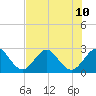 Seminole Shores tide chart for Wednesday, July 10, 2024