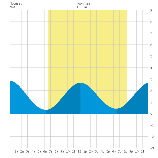 Seminole Shores tide chart for Thursday, July 11, 2024