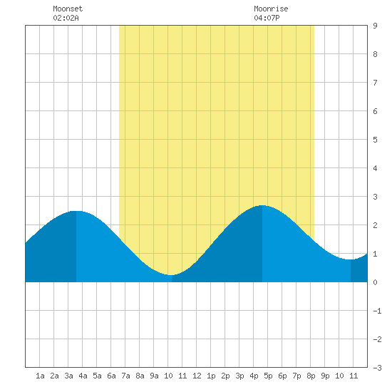 Seminole Shores tide chart for Tuesday, July 16, 2024