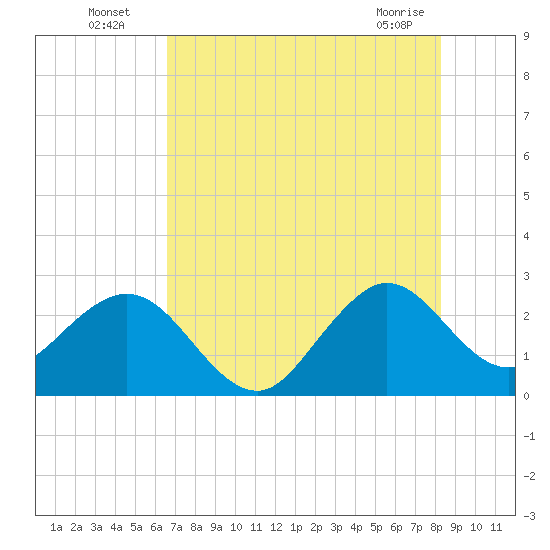 Seminole Shores tide chart for Wednesday, July 17, 2024