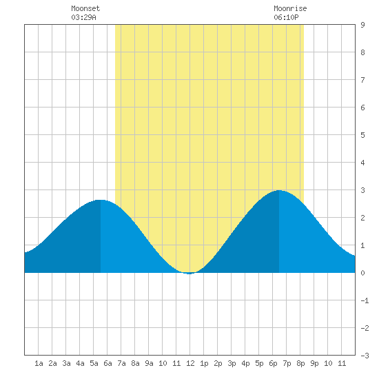 Seminole Shores tide chart for Thursday, July 18, 2024