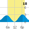 Seminole Shores tide chart for Thursday, July 18, 2024