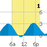 Seminole Shores tide chart for Monday, July 1, 2024