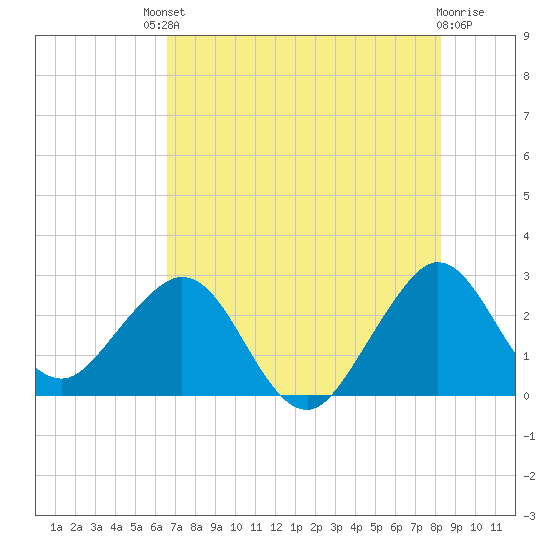 Seminole Shores tide chart for Saturday, July 20, 2024