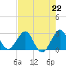 Seminole Shores tide chart for Monday, July 22, 2024