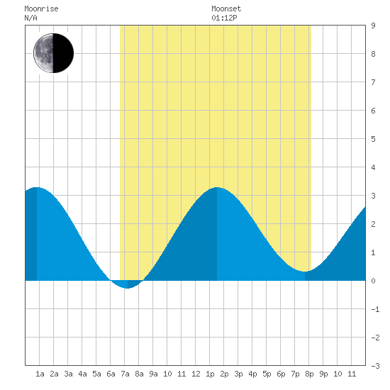 Seminole Shores tide chart for Saturday, July 27, 2024