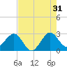 Seminole Shores tide chart for Wednesday, July 31, 2024