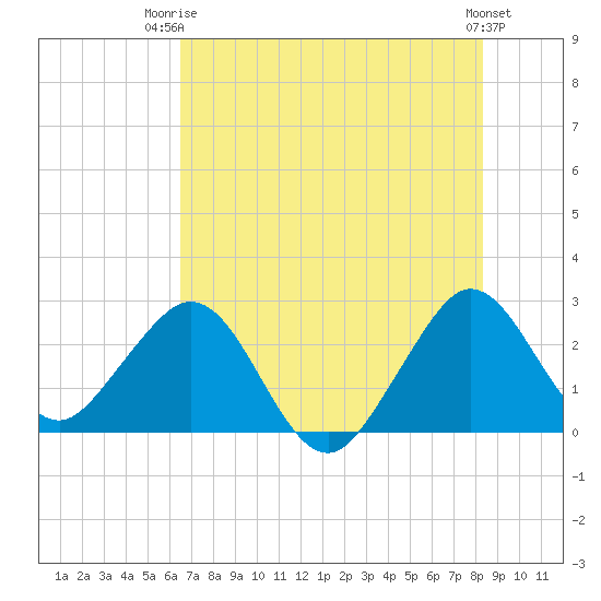 Seminole Shores tide chart for Thursday, July 4, 2024