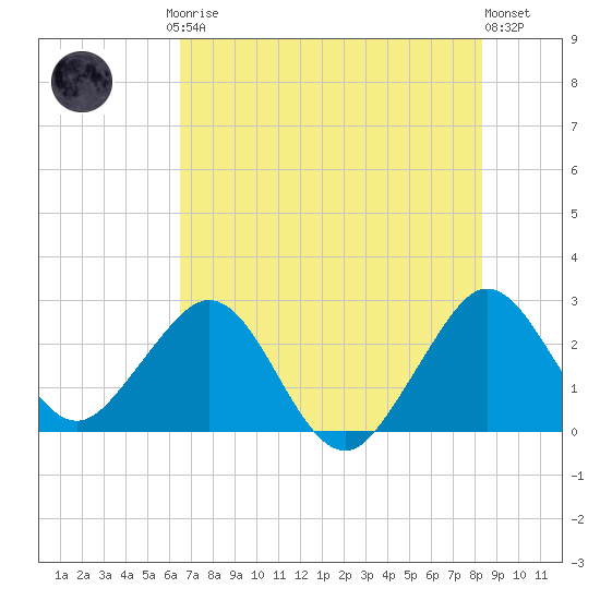 Seminole Shores tide chart for Friday, July 5, 2024