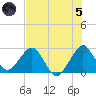 Seminole Shores tide chart for Friday, July 5, 2024