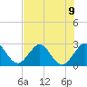 Seminole Shores tide chart for Tuesday, July 9, 2024