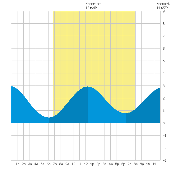 Seminole Shores tide chart for Saturday, August 10, 2024