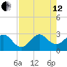 Seminole Shores tide chart for Monday, August 12, 2024
