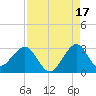 Seminole Shores tide chart for Saturday, August 17, 2024