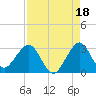 Seminole Shores tide chart for Sunday, August 18, 2024