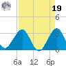Seminole Shores tide chart for Monday, August 19, 2024