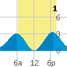Seminole Shores tide chart for Thursday, August 1, 2024