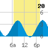 Seminole Shores tide chart for Tuesday, August 20, 2024