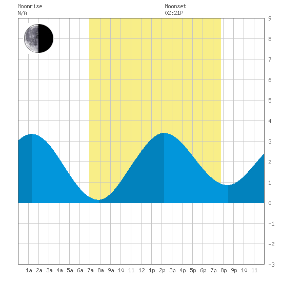 Seminole Shores tide chart for Monday, August 26, 2024