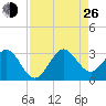 Seminole Shores tide chart for Monday, August 26, 2024