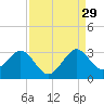 Seminole Shores tide chart for Thursday, August 29, 2024