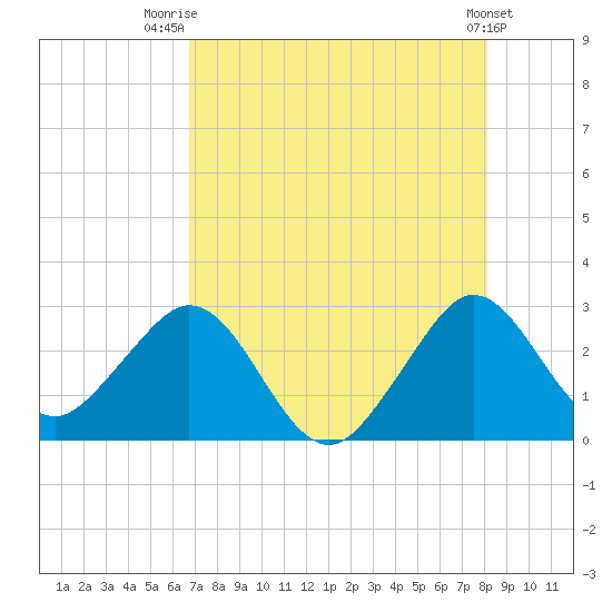 Seminole Shores tide chart for Friday, August 2, 2024
